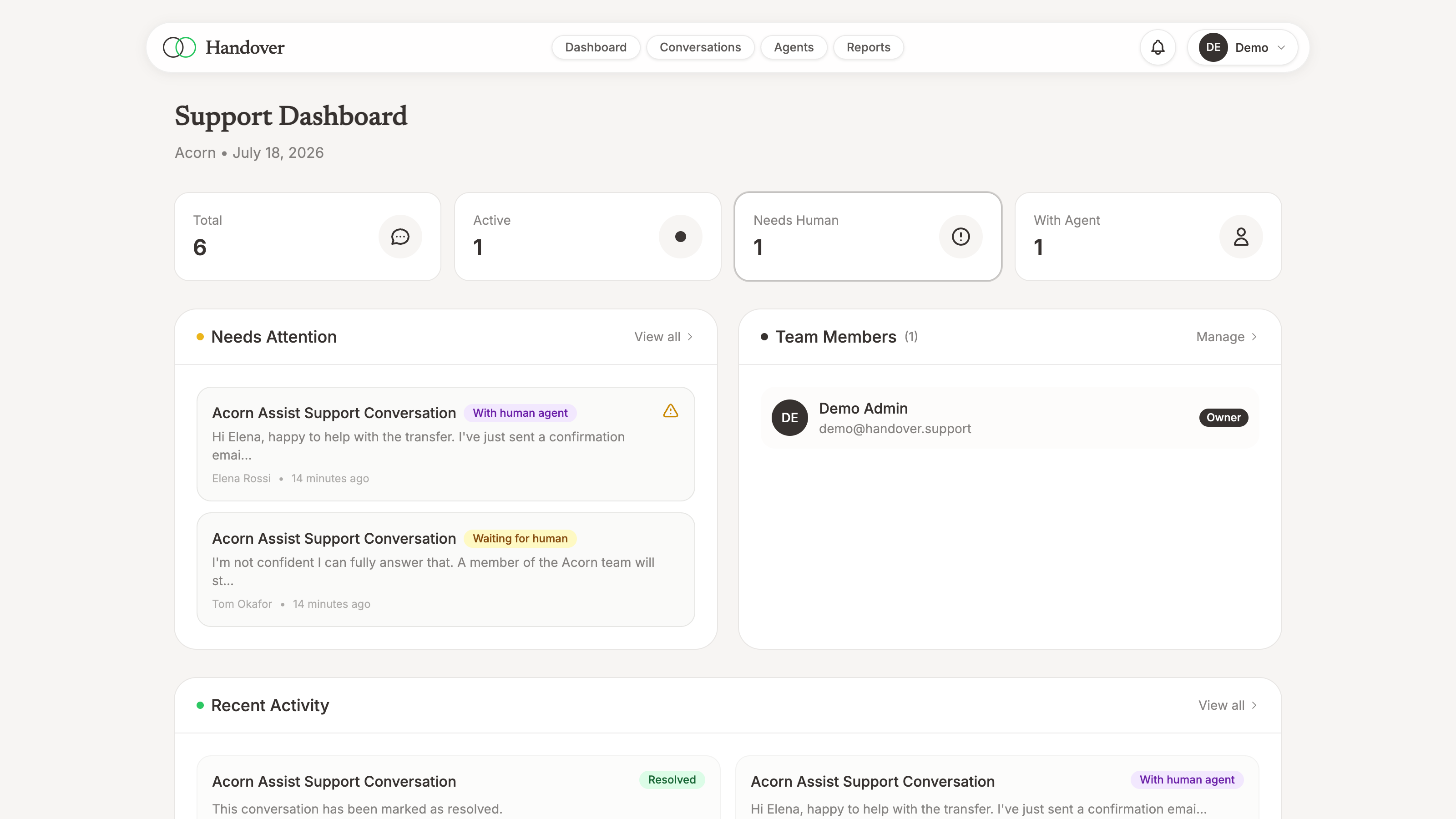 The Handover support dashboard showing conversation stats and the needs-attention queue